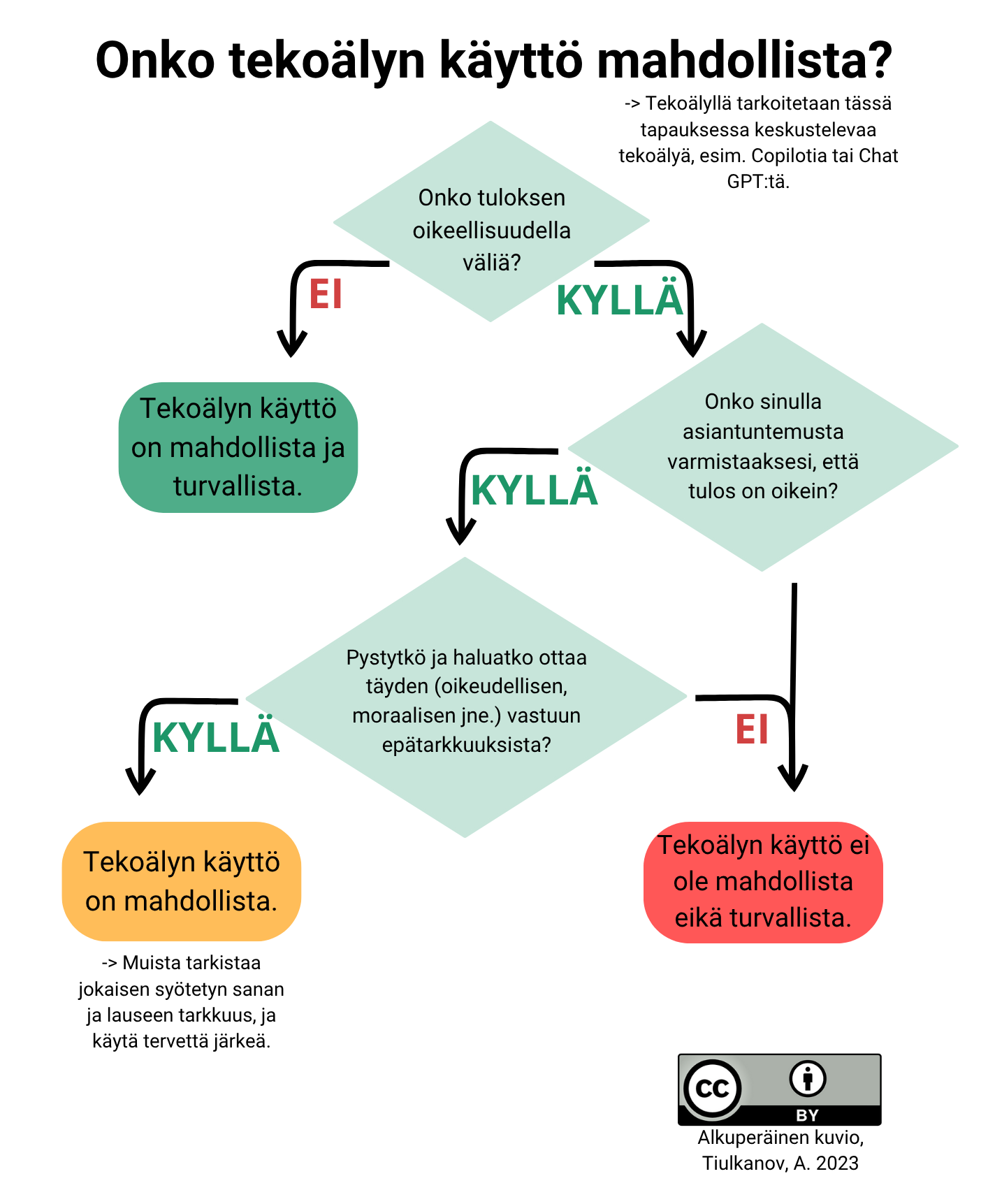 Taulukko: Onko tekoälyn käyttö mahdollista? 